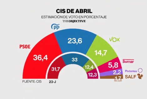 El CIS dispara al PSOE hasta el 36,4% de los votos en pleno juicio del 'caso Ábalos'
