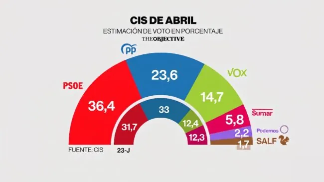 El CIS dispara al PSOE hasta el 36,4% de los votos en pleno juicio del 'caso Ábalos'