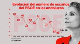 Montero acerca al PSOE a una debacle histórica en Andalucía, según el Votómetro