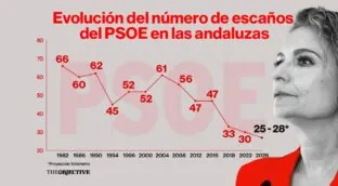 Montero acerca al PSOE a una debacle histórica en Andalucía, según el Votómetro