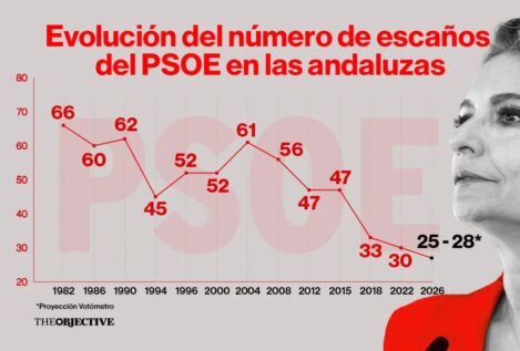 Montero acerca al PSOE a una debacle histórica en Andalucía, según el Votómetro