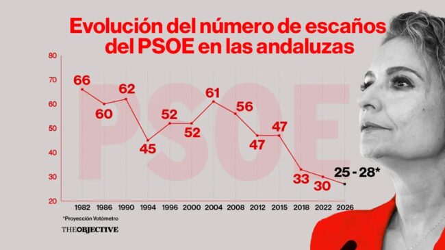 Montero acerca al PSOE a una debacle histórica en Andalucía, según el Votómetro