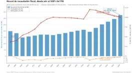 Récord de impuestos, deuda por encima del 100%: el éxito fiscal que no lo es