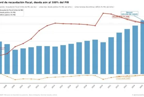 Récord de impuestos, deuda por encima del 100%: el éxito fiscal que no lo es