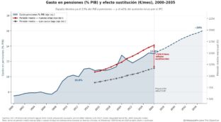 El sistema de pensiones devora el futuro: cada nueva pensión cuesta 500 euros más
