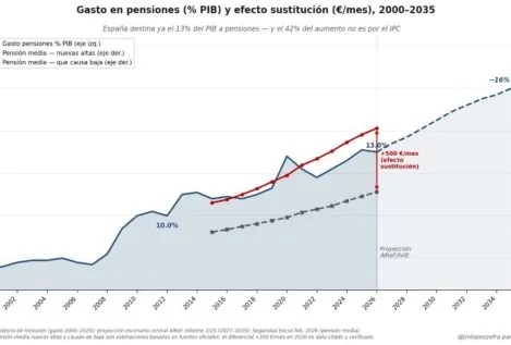 El sistema de pensiones devora el futuro: cada nueva pensión cuesta 500 euros más