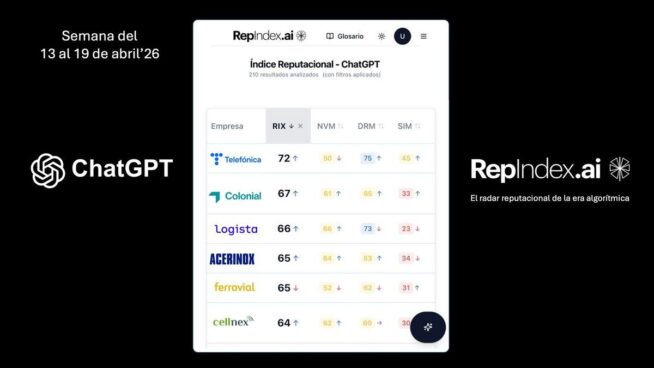 Telefónica, Colonial y Logista lideran la reputación algorítmica del Ibex, según ChatGPT
