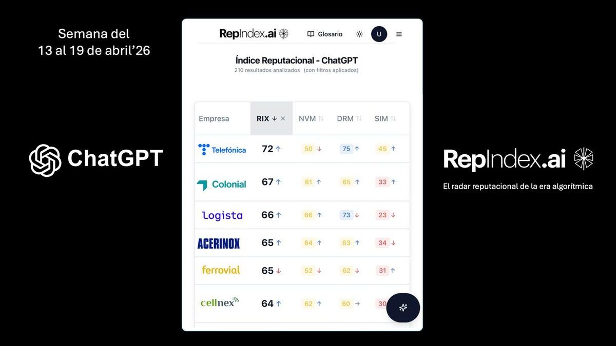 Telefónica, Colonial y Logista lideran la reputación algorítmica del Ibex, según ChatGPT