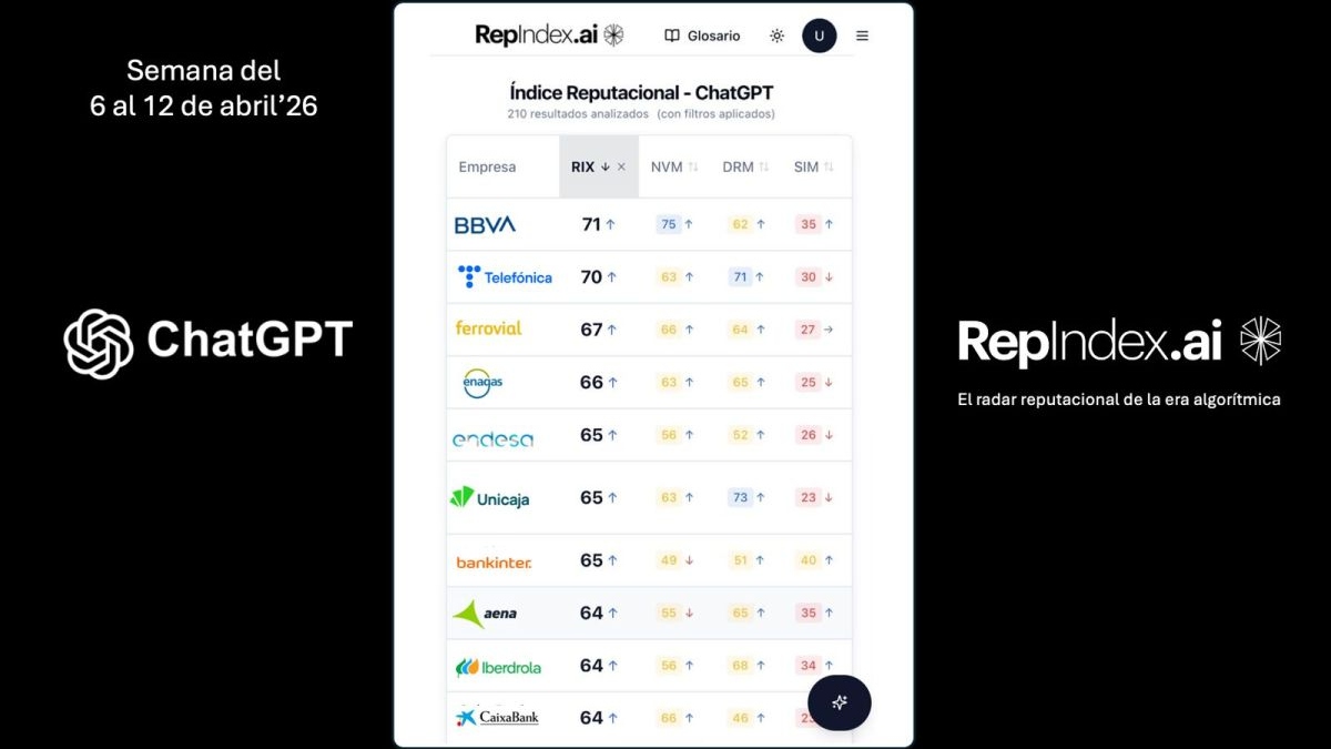 Bankinter y Telefónica encabezan la reputación algorítmica del Ibex 35 en ChatGPT