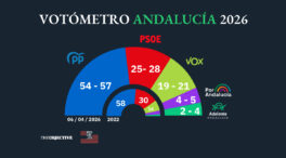 El PP roza la mayoría absoluta en Andalucía por el frenazo de Vox y la hecatombe del PSOE