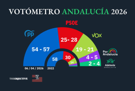 El PP roza la mayoría absoluta en Andalucía por el frenazo de Vox y la hecatombe del PSOE