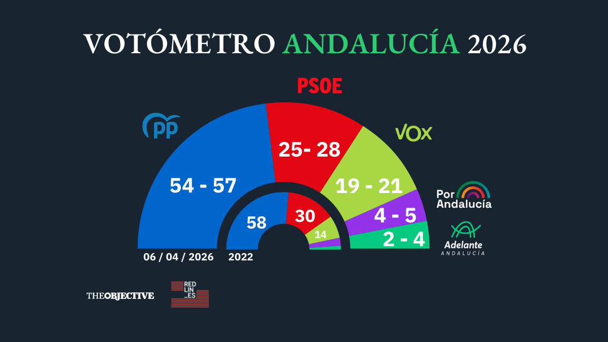 El PP roza la mayoría absoluta en Andalucía por el frenazo de Vox y la hecatombe del PSOE