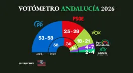 Juanma Moreno acaricia la mayoría absoluta y Vox consolida su gran salto respecto a 2022