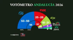 Juanma Moreno acaricia la mayoría absoluta y Vox consolida su gran salto respecto a 2022