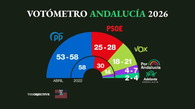 Juanma Moreno acaricia la mayoría absoluta y Vox consolida su gran salto respecto a 2022
