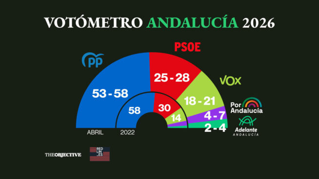 Juanma Moreno acaricia la mayoría absoluta y Vox consolida su gran salto respecto a 2022