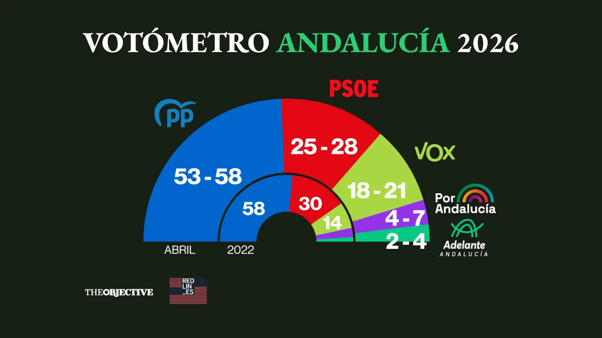 Juanma Moreno acaricia la mayoría absoluta y Vox consolida su gran salto respecto a 2022