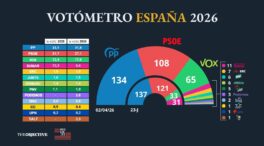 PP y Vox rozan los 200 escaños mientras el PSOE frena su caída por el 'no a la guerra'