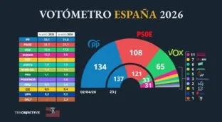 PP y Vox rozan los 200 escaños mientras el PSOE frena su caída por el 'no a la guerra'