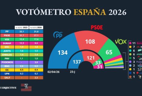PP y Vox rozan los 200 escaños mientras el PSOE frena su caída por el 'no a la guerra'