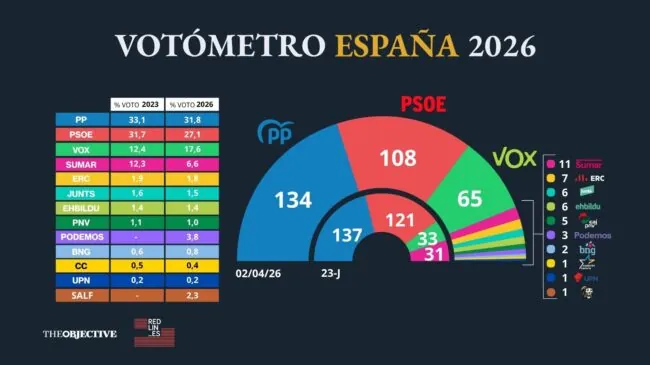 PP y Vox rozan los 200 escaños mientras el PSOE frena su caída por el 'no a la guerra'