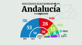El PP pierde la mayoría absoluta en Andalucía y Juanma Moreno tendrá que pactar con Vox