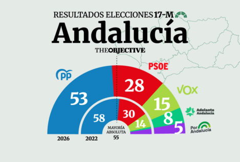 El PP pierde la mayoría absoluta en Andalucía y Juanma Moreno tendrá que pactar con Vox