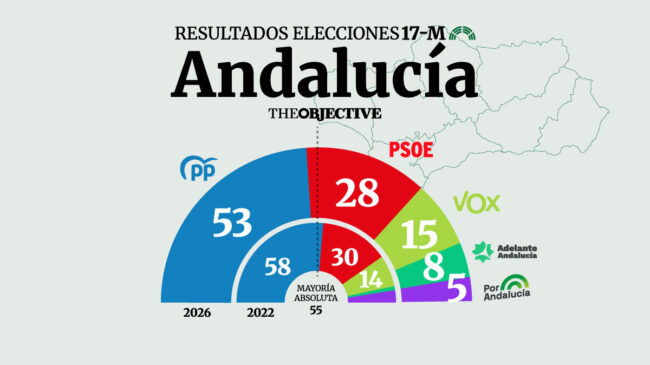 El PP pierde la mayoría absoluta en Andalucía y Juanma Moreno tendrá que pactar con Vox