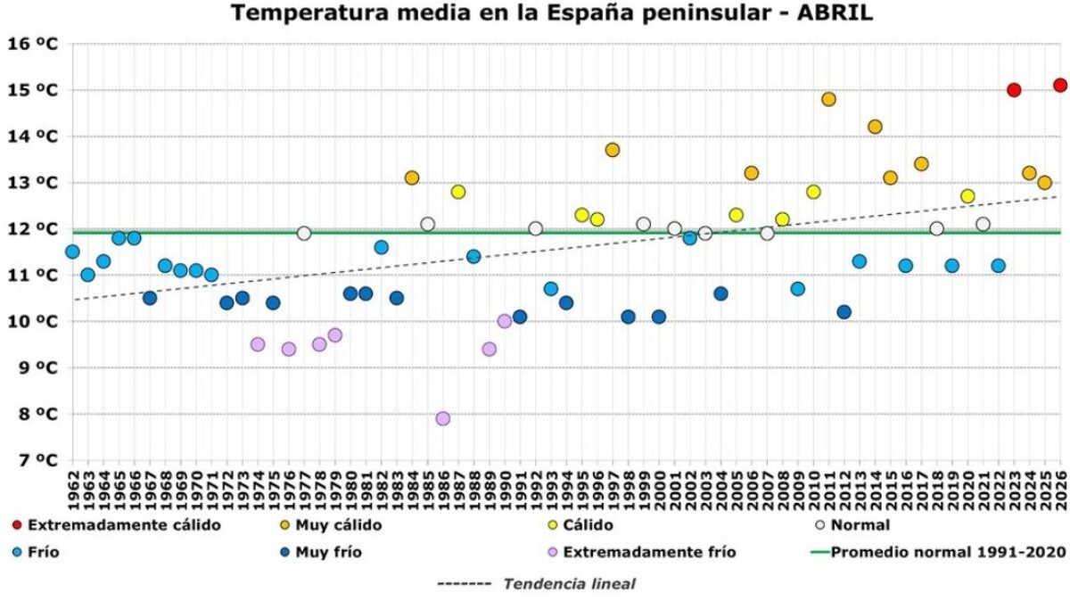 España registró el abril más caluroso desde al menos 1961
