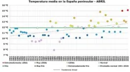 España registró el abril más caluroso desde al menos 1961