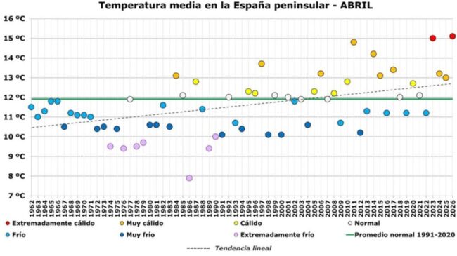 España registró el abril más caluroso desde al menos 1961