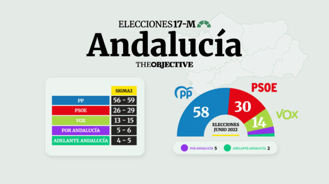 El PP mantendrá la absoluta en Andalucía ante la debacle del PSOE, según los sondeos