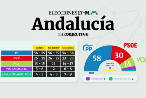 El PP mantendrá la absoluta en Andalucía ante la debacle del PSOE, según los sondeos