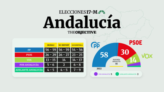 El PP mantendrá la absoluta en Andalucía ante la debacle del PSOE, según los sondeos