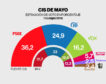 La corrupción no afecta al PSOE en el CIS: ganaría con 11,3 puntos de ventaja sobre el PP