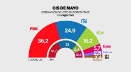 La corrupción no afecta al PSOE en el CIS: ganaría con 11,3 puntos de ventaja sobre el PP
