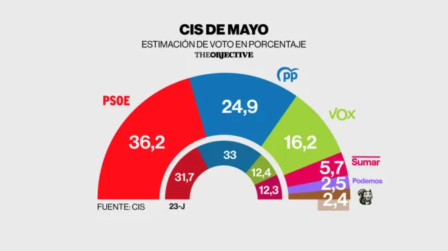 La corrupción no afecta al PSOE en el CIS: ganaría con 11,3 puntos de ventaja sobre el PP
