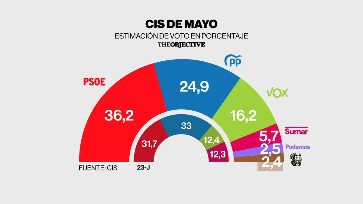 La corrupción no afecta al PSOE en el CIS: ganaría con 11,3 puntos de ventaja sobre el PP
