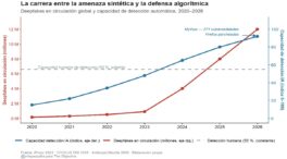 La democracia bajo ataque sintético: la IA que nos amenaza también nos defiende