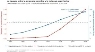 La democracia bajo ataque sintético: la IA que nos amenaza también nos defiende