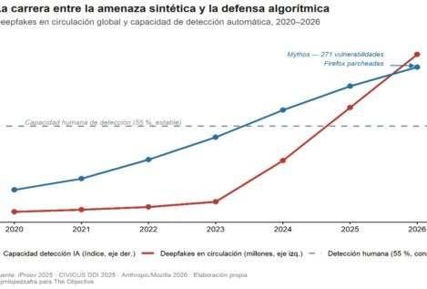 La democracia bajo ataque sintético: la IA que nos amenaza también nos defiende