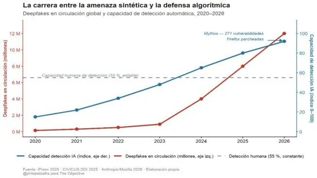 La democracia bajo ataque sintético: la IA que nos amenaza también nos defiende