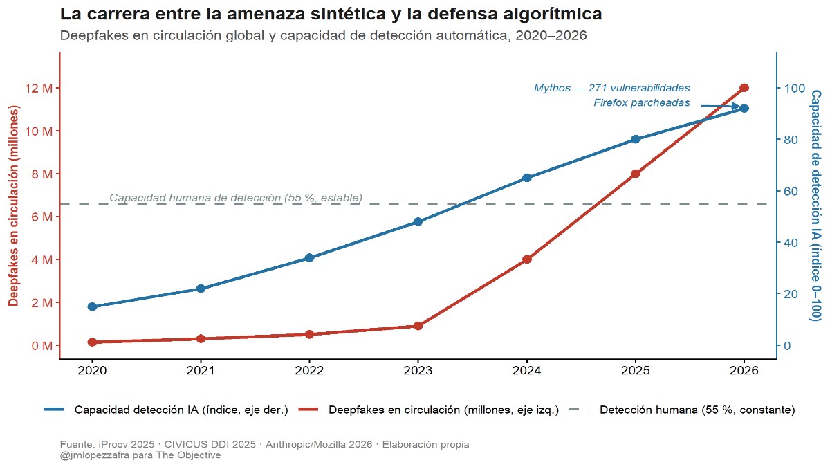 La democracia bajo ataque sintético: la IA que nos amenaza también nos defiende