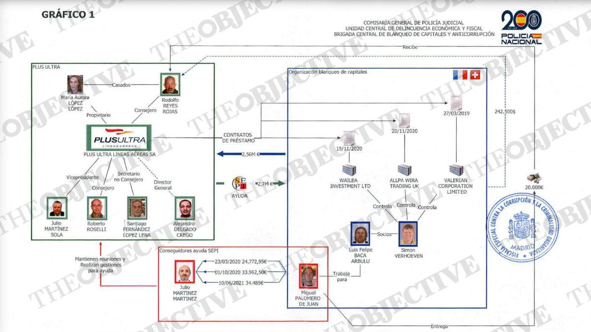 La UDEF aflora tres nuevos pagos de la trama Plus Ultra al presunto testaferro de Zapatero