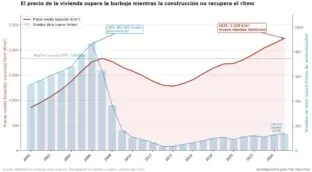 Superamos la burbuja y seguimos construyendo la misma trampa