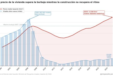 Superamos la burbuja y seguimos construyendo la misma trampa