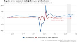 El crecimiento sin productividad: España suma horas, no riqueza