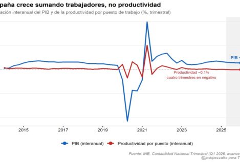 El crecimiento sin productividad: España suma horas, no riqueza