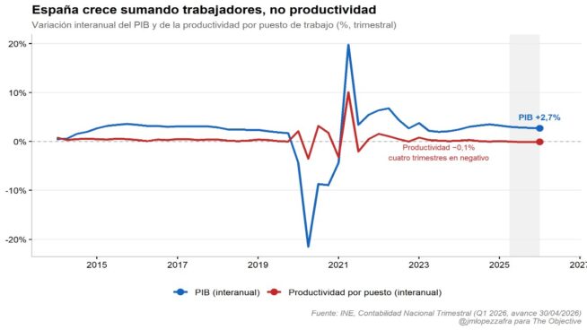 El crecimiento sin productividad: España suma horas, no riqueza