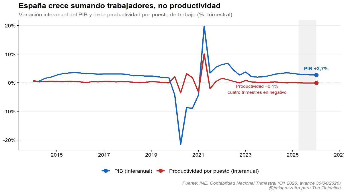 El crecimiento sin productividad: España suma horas, no riqueza